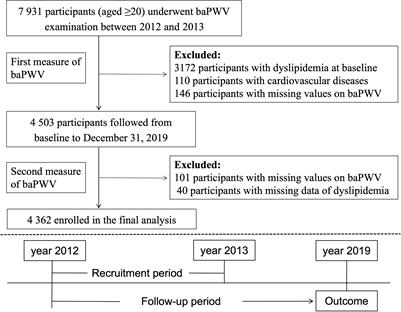 Association of baseline and dynamic arterial stiffness status with dyslipidemia: a cohort study